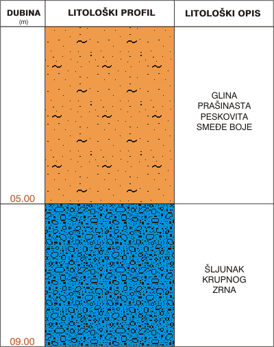 Litološki profil: