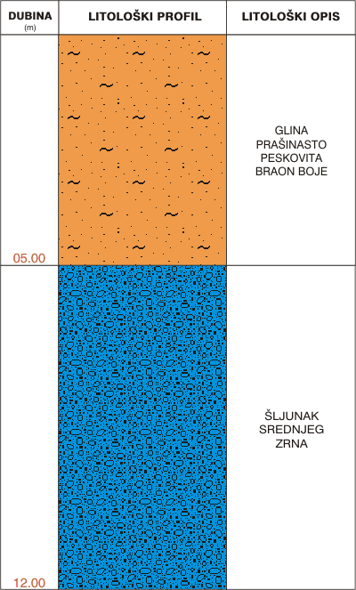 Litološki profil: