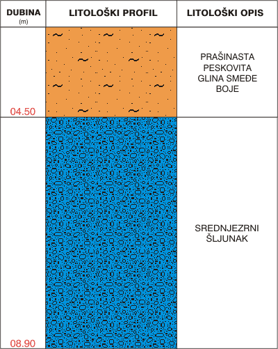 Litološki profil: