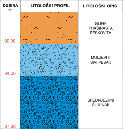 Litološki profil: