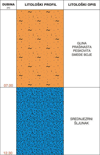 Litološki profil: