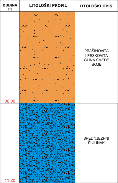 Litološki profil: