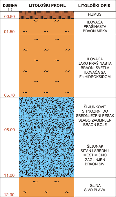 Litološki profil: