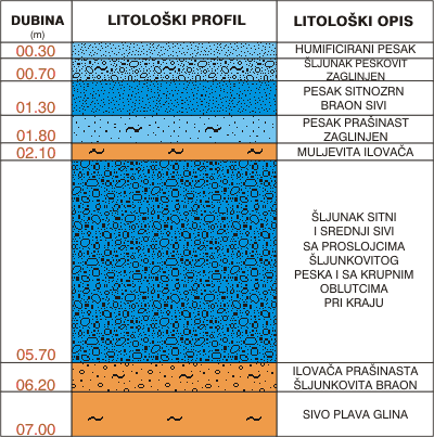 Litološki profil: