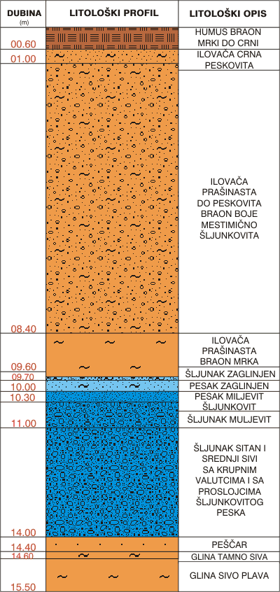 Litološki profil: