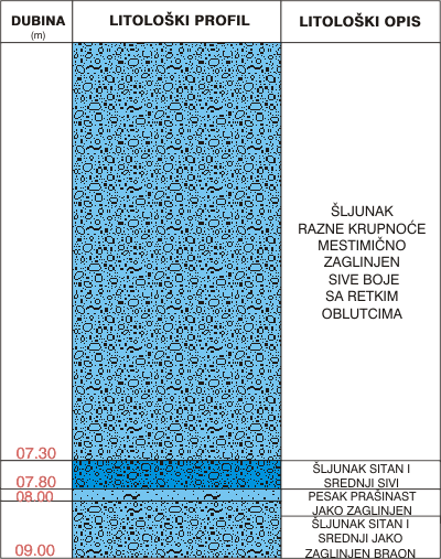 Litološki profil:
