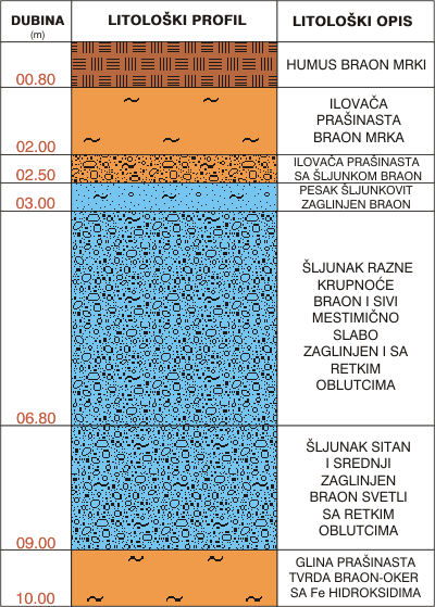 Litološki profil: