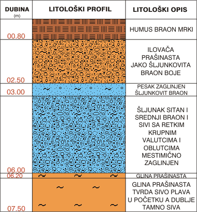 Litološki profil: