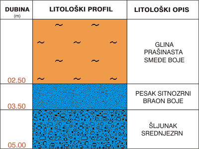 Litološki profil: