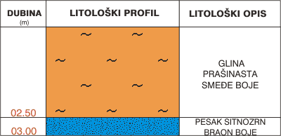 Litološki profil: