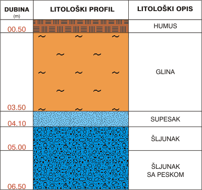 Litološki profil: