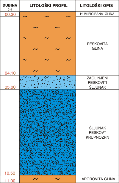 Litološki profil: