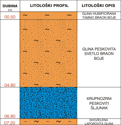 Litološki profil:
