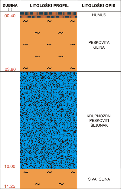 Litološki profil: