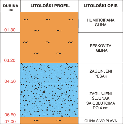 Litološki profil: