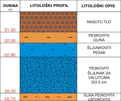 Litološki profil: