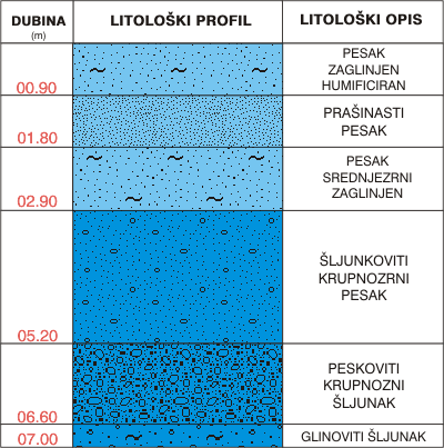 Litološki profil: