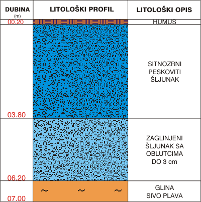 Litološki profil: