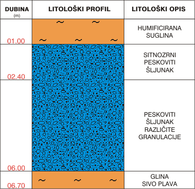 Litološki profil: