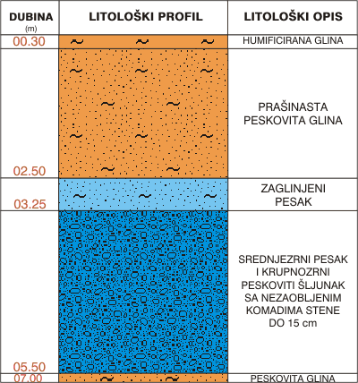 Litološki profil: