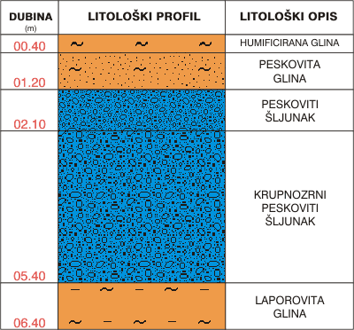 Litološki profil: