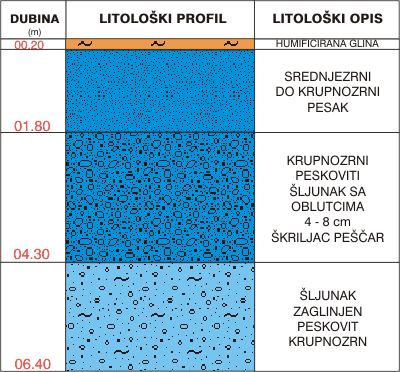 Litološki profil: