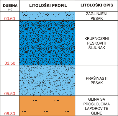 Litološki profil: