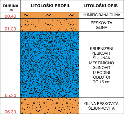 Litološki profil: