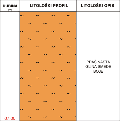 Litološki profil: