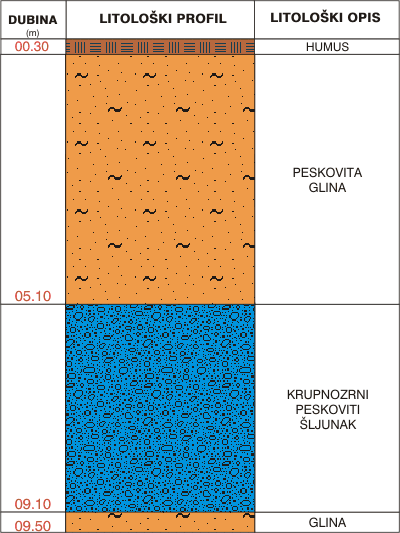 Litološki profil: