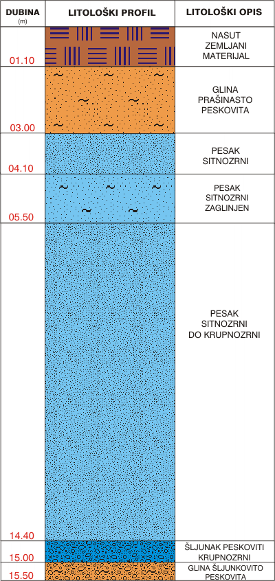 Litološki profil: