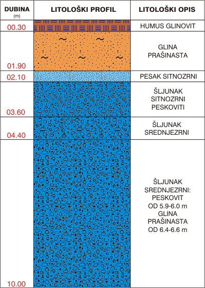 Litološki profil: