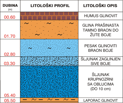 Litološki profil:    