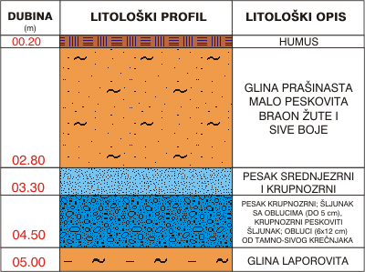 Litološki profil: