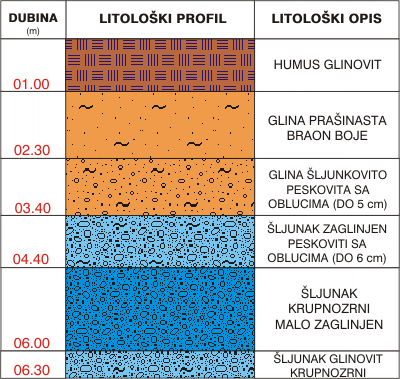 Litološki profil:    