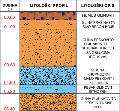 Litološki profil: