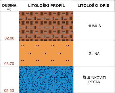 Litološki profil: