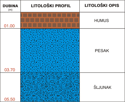 Litološki profil: