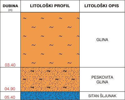 Litološki profil:
