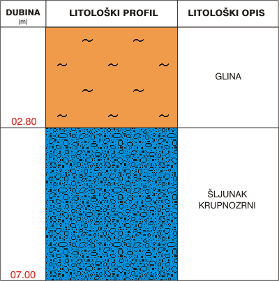 Litološki profil: