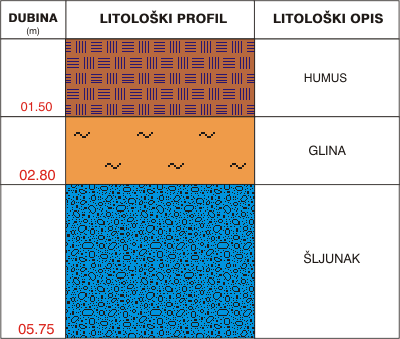 Litološki profil: