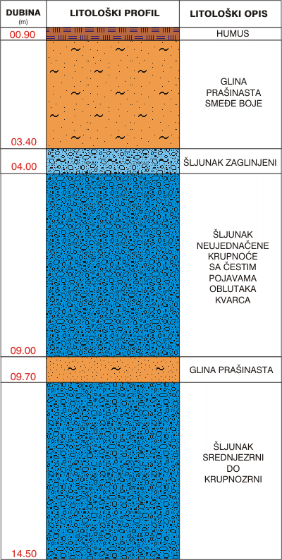 Litološki profil: