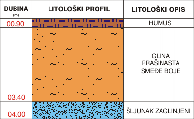 Litološki profil: