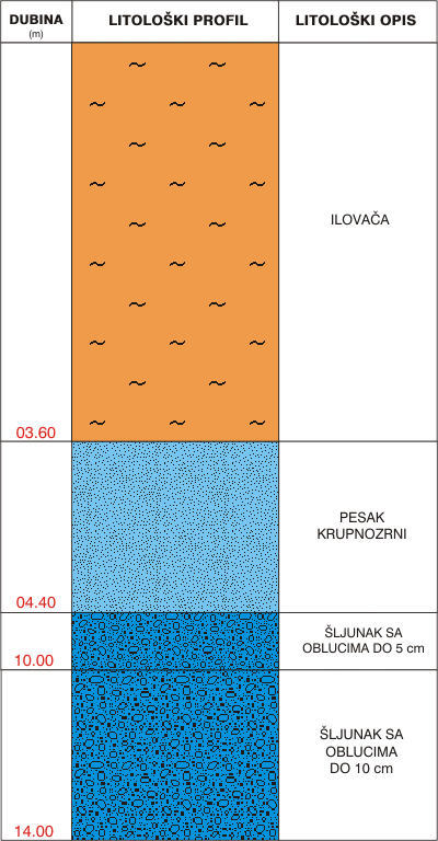 Litološki profil: