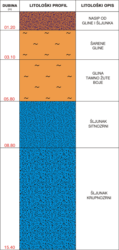 Litološki profil: