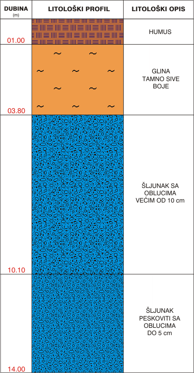 Litološki profil: