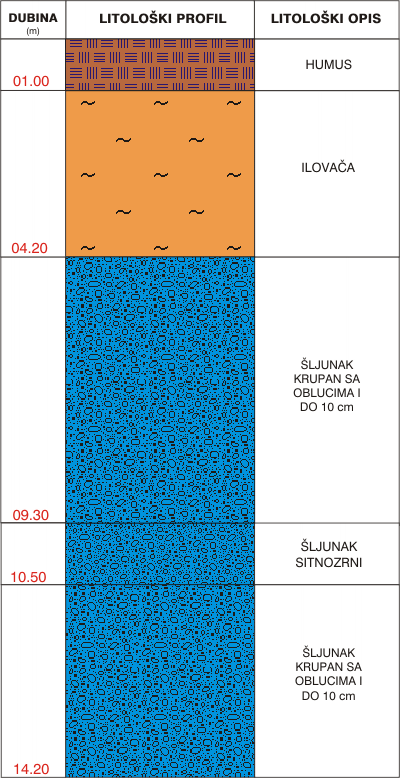 Litološki profil: