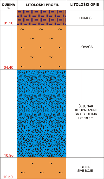 Litološki profil: