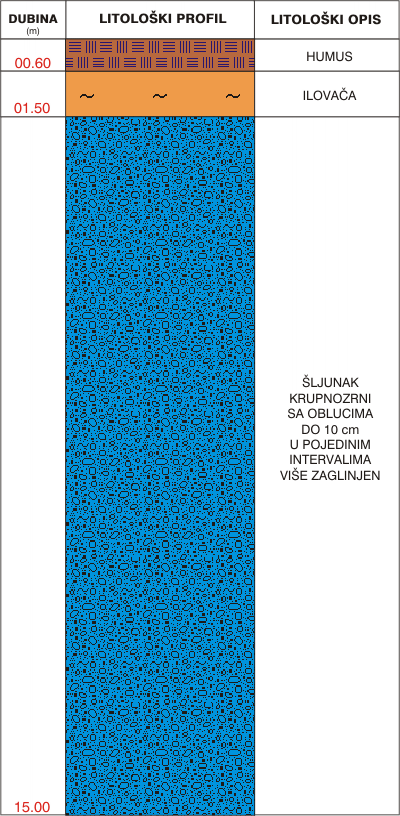 Litološki profil: