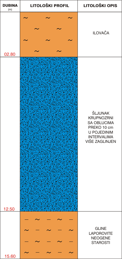 Litološki profil: